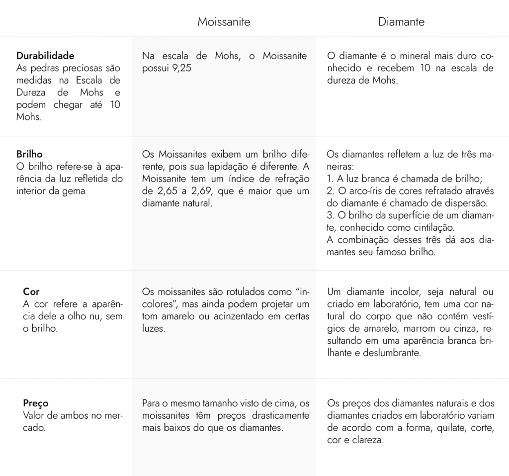 Comparativo Moissanite X Diamante